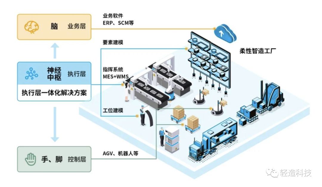 離散制造與流程制造的區別