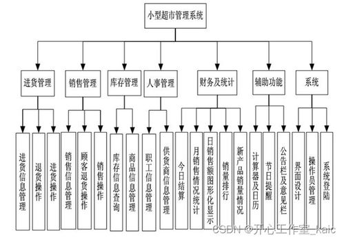 超市商品信息管理系統設計與實現 論文 源碼 kaic