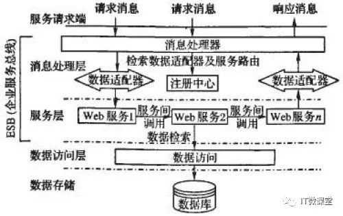 基于soa和esb的供應鏈快速響應系統架構